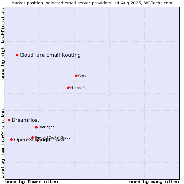 Market position of Cloudflare Email Routing vs. Open-Xchange vs. DreamHost