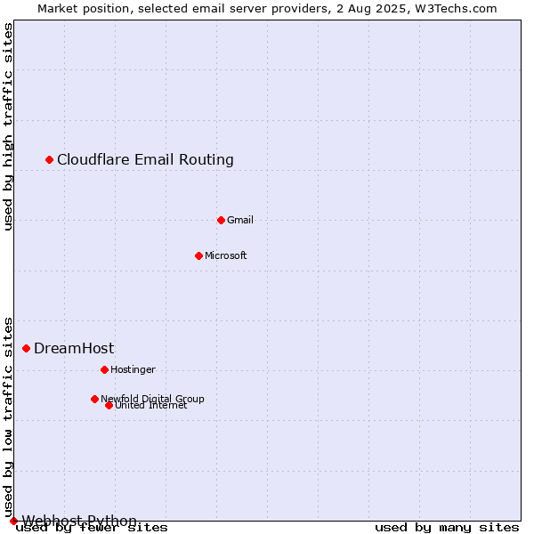 Market position of Cloudflare Email Routing vs. DreamHost vs. Webhost Python