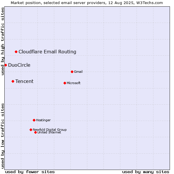 Market position of Cloudflare Email Routing vs. Tencent vs. DuoCircle