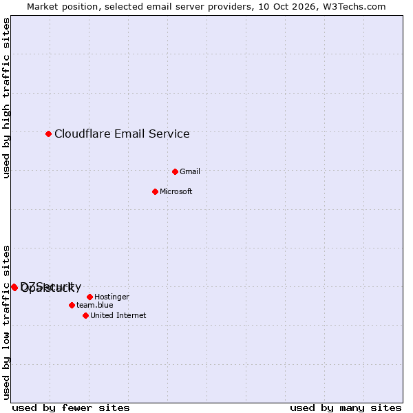 Market position of Cloudflare Email Service vs. Opalstack vs. DZSecurity