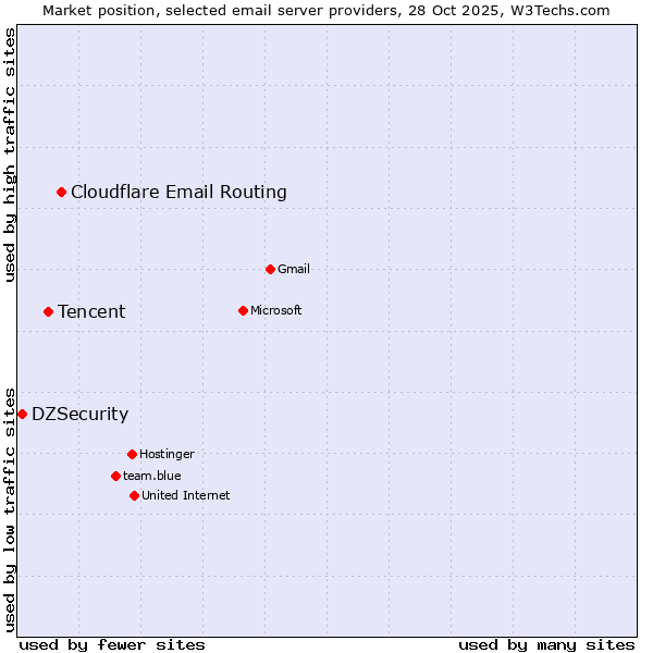 Market position of Cloudflare Email Routing vs. Tencent vs. DZSecurity