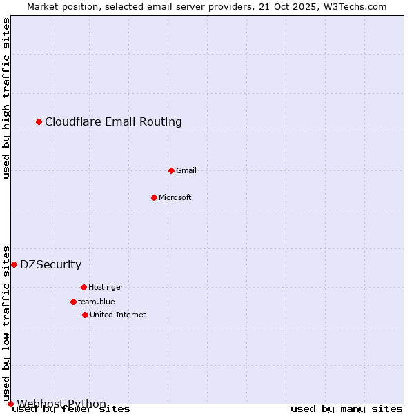 Market position of Cloudflare Email Routing vs. DZSecurity vs. Webhost Python