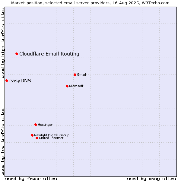 Market position of Cloudflare Email Routing vs. easyDNS