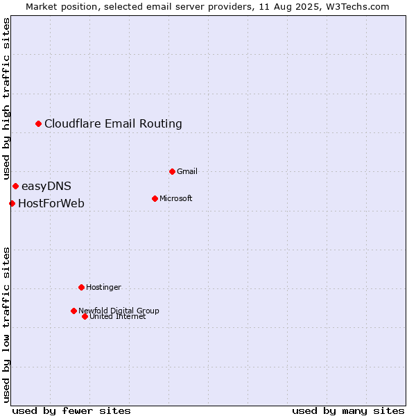 Market position of Cloudflare Email Routing vs. easyDNS vs. HostForWeb