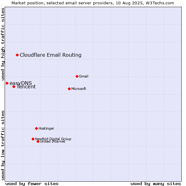 Market position of Cloudflare Email Routing vs. Tencent vs. easyDNS