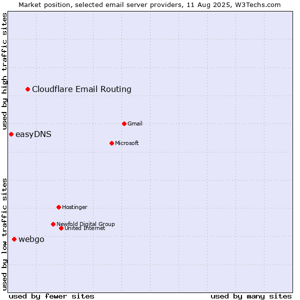 Market position of Cloudflare Email Routing vs. webgo vs. easyDNS