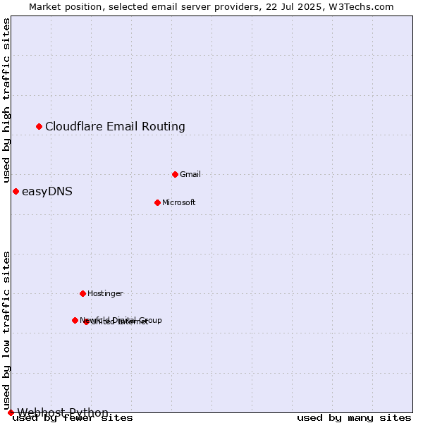 Market position of Cloudflare Email Routing vs. easyDNS vs. Webhost Python