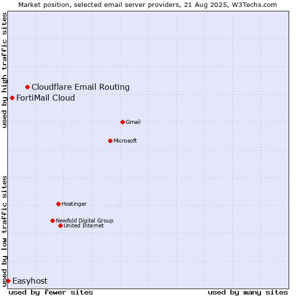 Market position of Cloudflare Email Routing vs. FortiMail Cloud vs. Easyhost