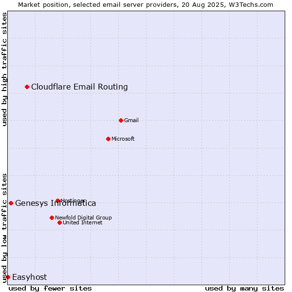Market position of Cloudflare Email Routing vs. Genesys Informatica vs. Easyhost