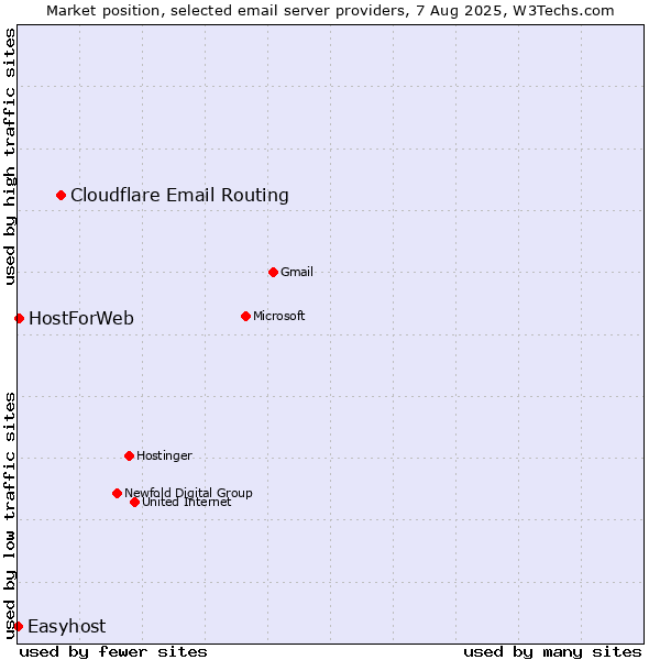 Market position of Cloudflare Email Routing vs. HostForWeb vs. Easyhost