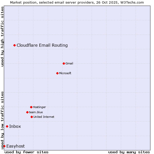 Market position of Cloudflare Email Routing vs. Inbox vs. Easyhost