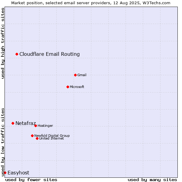 Market position of Cloudflare Email Routing vs. Netafraz vs. Easyhost