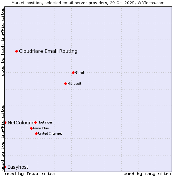 Market position of Cloudflare Email Routing vs. NetCologne vs. Easyhost