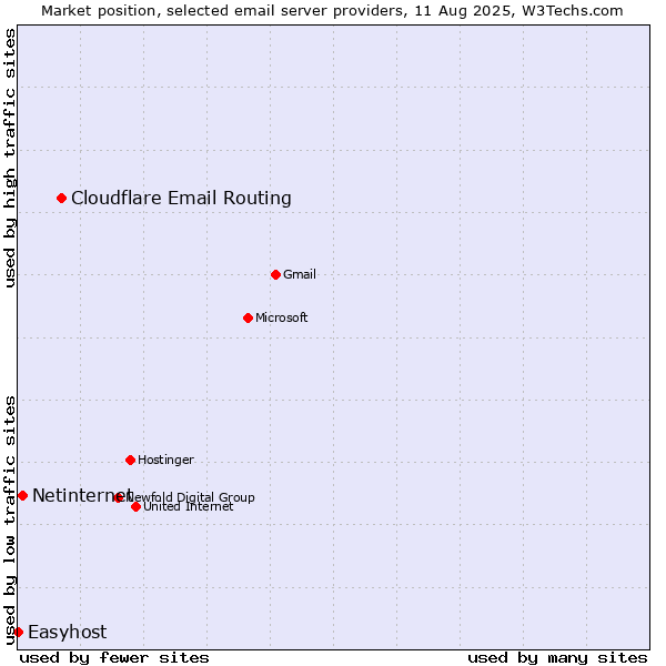 Market position of Cloudflare Email Routing vs. Netinternet vs. Easyhost