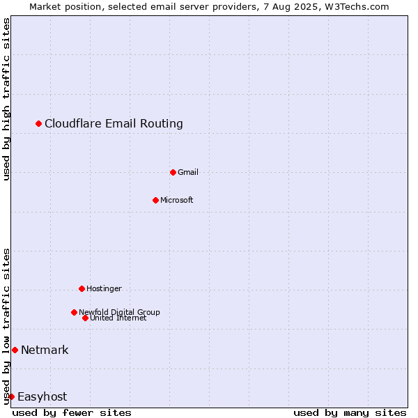 Market position of Cloudflare Email Routing vs. Netmark vs. Easyhost