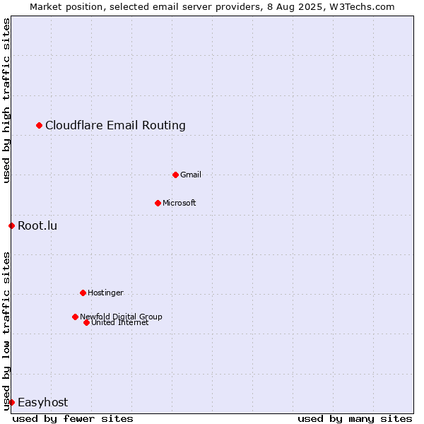 Market position of Cloudflare Email Routing vs. Root.lu vs. Easyhost