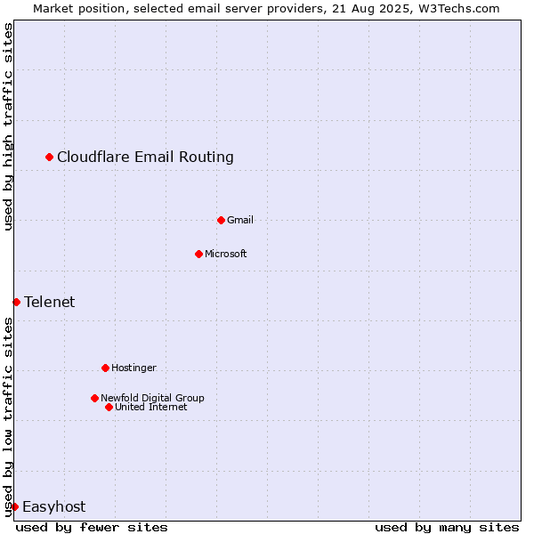 Market position of Cloudflare Email Routing vs. Telenet vs. Easyhost