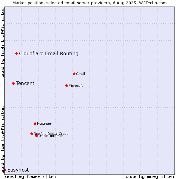Market position of Cloudflare Email Routing vs. Tencent vs. Easyhost