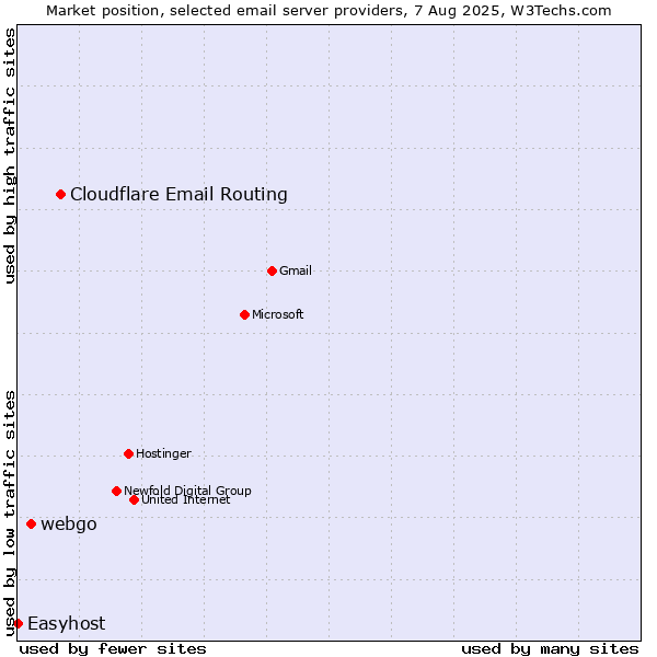 Market position of Cloudflare Email Routing vs. webgo vs. Easyhost
