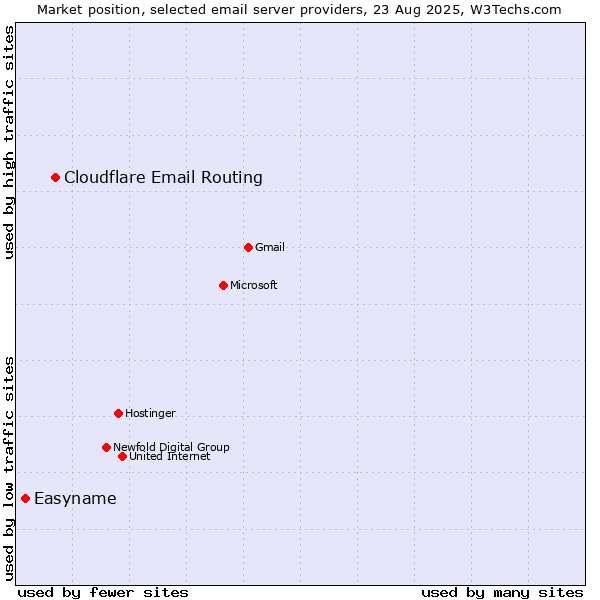 Market position of Cloudflare Email Routing vs. Easyname