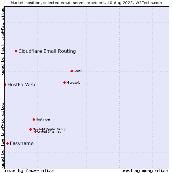 Market position of Cloudflare Email Routing vs. Easyname vs. HostForWeb
