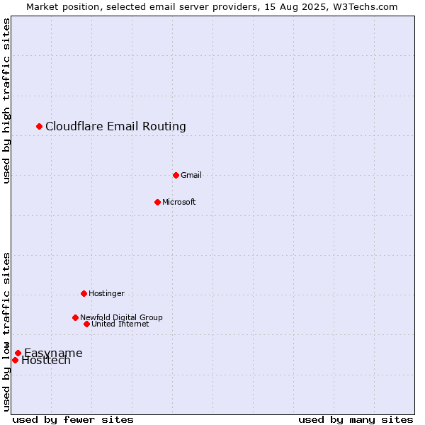 Market position of Cloudflare Email Routing vs. Easyname vs. Hosttech