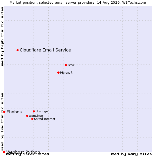Market position of Cloudflare Email Service vs. Ebnhost vs. Webhost Python