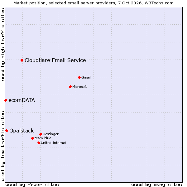 Market position of Cloudflare Email Routing vs. Opalstack vs. ecomDATA