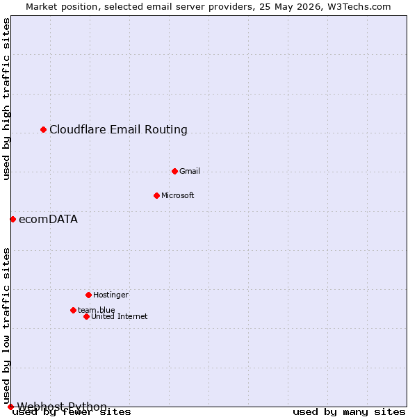 Market position of Cloudflare Email Routing vs. ecomDATA vs. Webhost Python