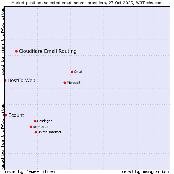 Market position of Cloudflare Email Routing vs. Ecount vs. HostForWeb