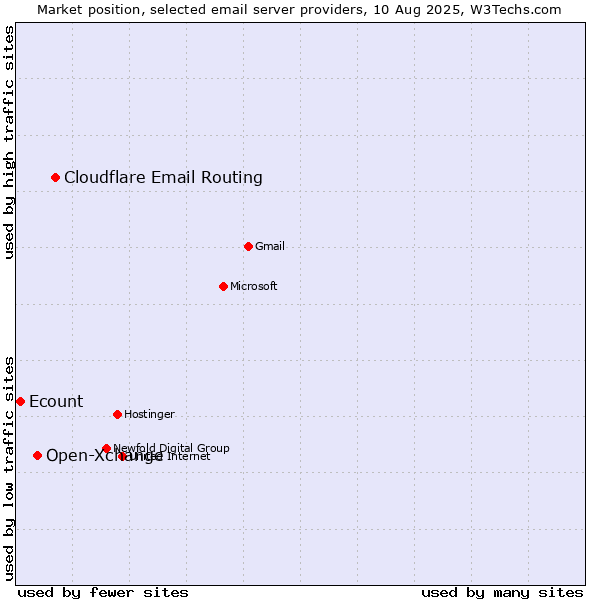Market position of Cloudflare Email Routing vs. Open-Xchange vs. Ecount