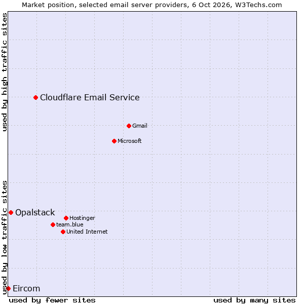 Market position of Cloudflare Email Routing vs. Opalstack vs. Eircom