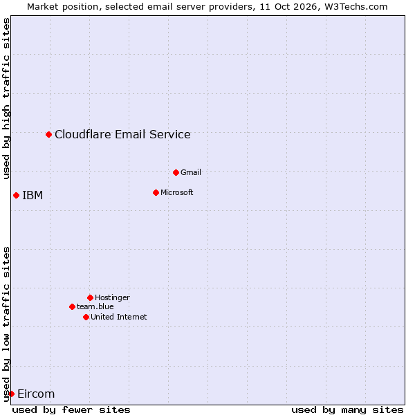 Market position of Cloudflare Email Service vs. IBM vs. Eircom