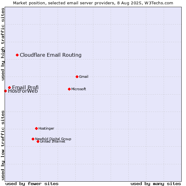 Market position of Cloudflare Email Routing vs. Email Profi vs. HostForWeb