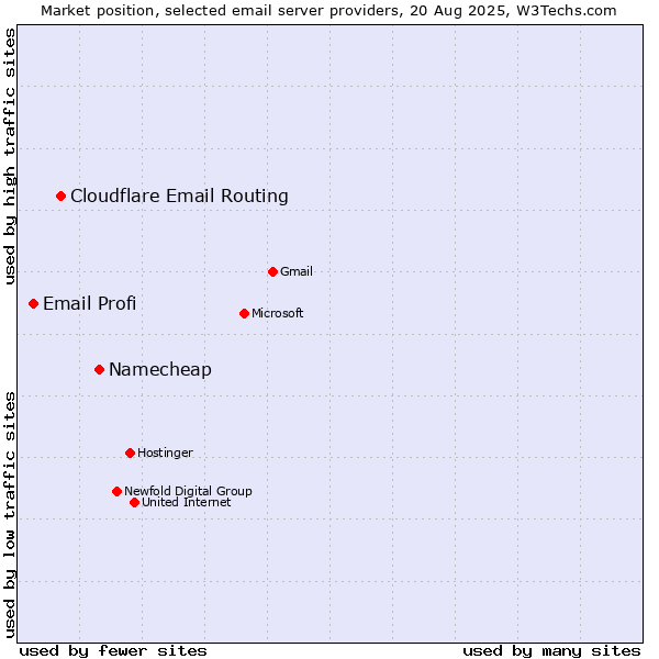 Market position of Namecheap vs. Cloudflare Email Routing vs. Email Profi