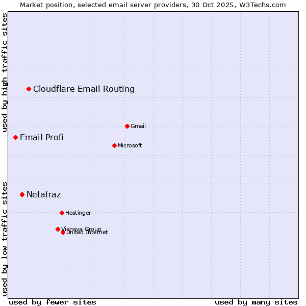 Market position of Cloudflare Email Routing vs. Netafraz vs. Email Profi