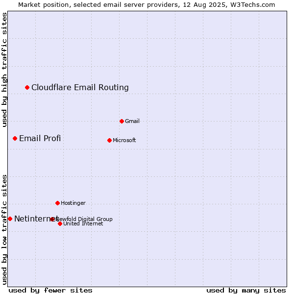 Market position of Cloudflare Email Routing vs. Email Profi vs. Netinternet