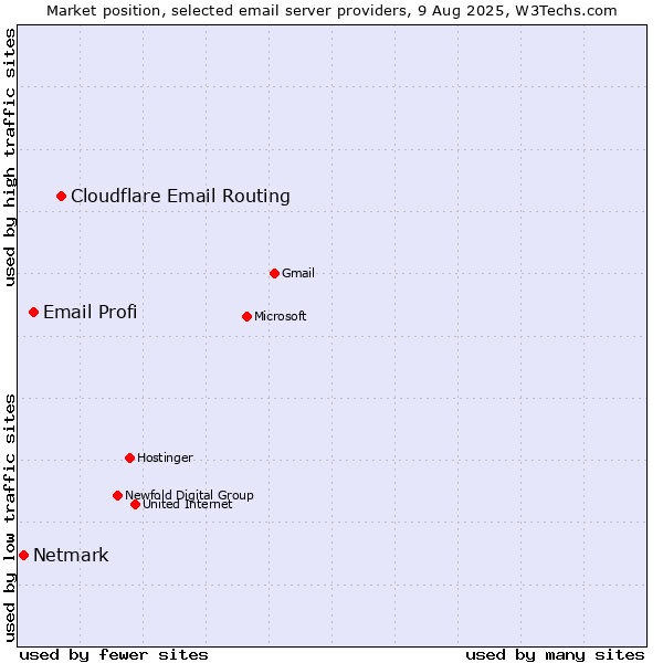 Market position of Cloudflare Email Routing vs. Email Profi vs. Netmark