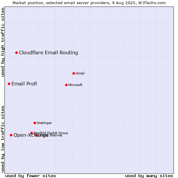 Market position of Cloudflare Email Routing vs. Open-Xchange vs. Email Profi