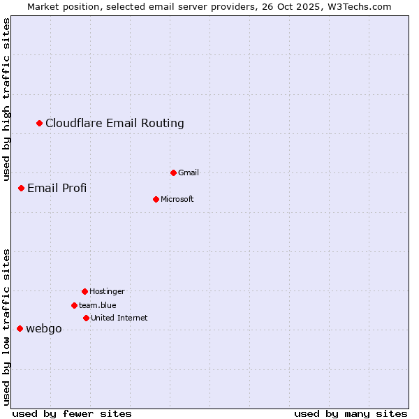 Market position of Cloudflare Email Routing vs. Email Profi vs. webgo