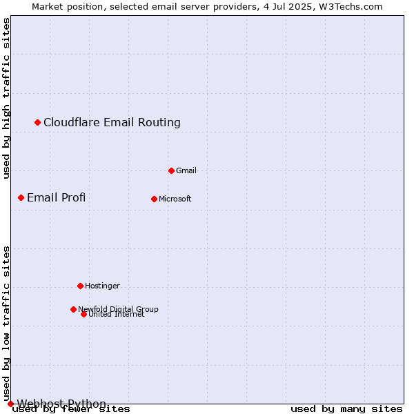 Market position of Cloudflare Email Routing vs. Email Profi vs. Webhost Python