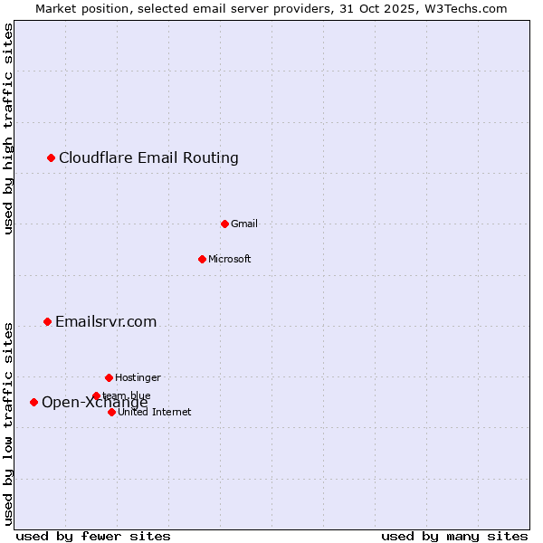 Market position of Cloudflare Email Routing vs. Emailsrvr.com vs. Open-Xchange
