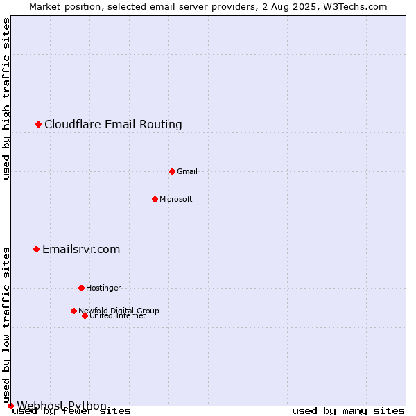 Market position of Cloudflare Email Routing vs. Emailsrvr.com vs. Webhost Python