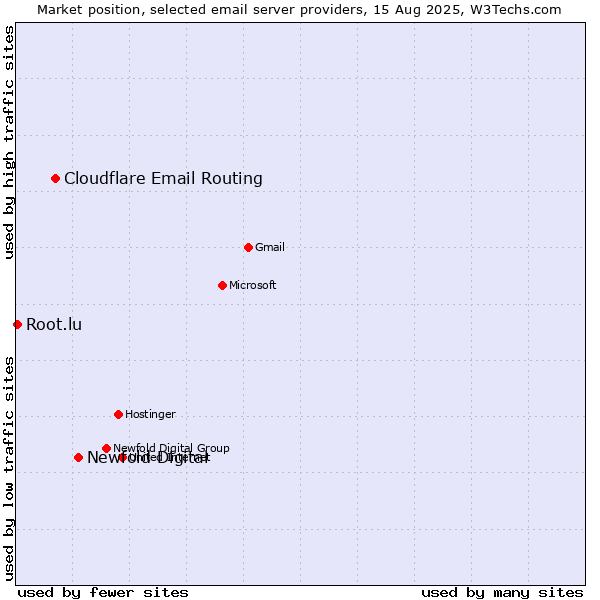 Market position of Newfold Digital vs. Cloudflare Email Routing vs. Root.lu