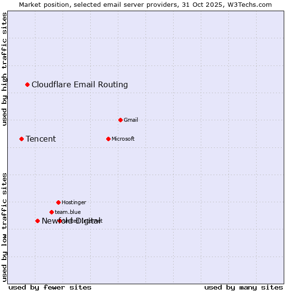 Market position of Newfold Digital vs. Cloudflare Email Routing vs. Tencent