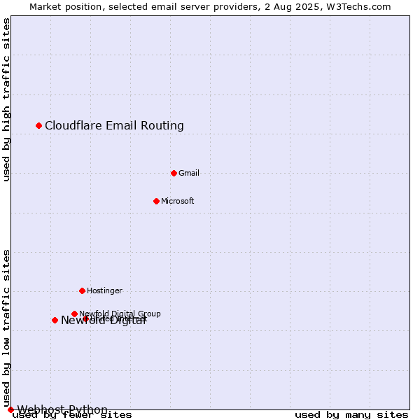 Market position of Newfold Digital vs. Cloudflare Email Routing vs. Webhost Python