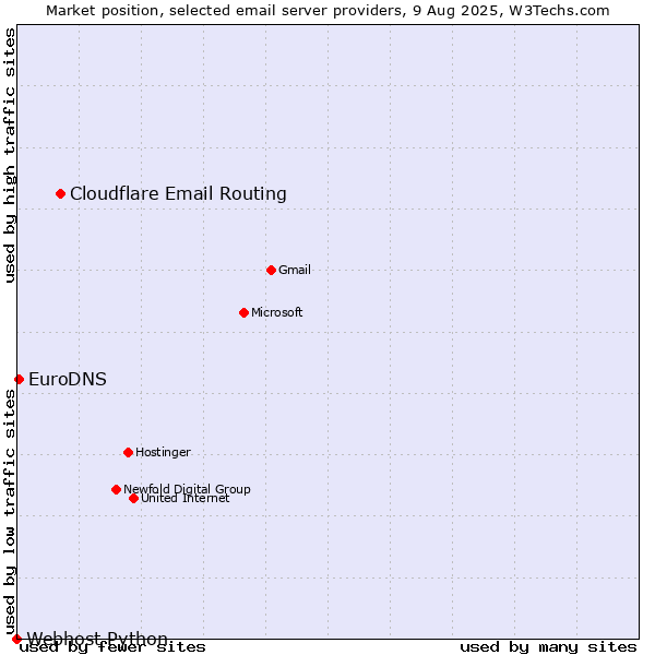 Market position of Cloudflare Email Routing vs. EuroDNS vs. Webhost Python