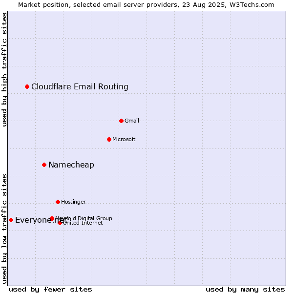 Market position of Namecheap vs. Cloudflare Email Routing vs. Everyone.net