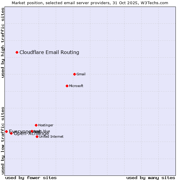 Market position of Cloudflare Email Routing vs. Open-Xchange vs. Everyone.net
