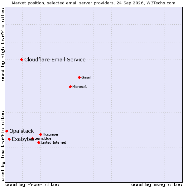Market position of Cloudflare Email Service vs. Exabytes vs. Opalstack